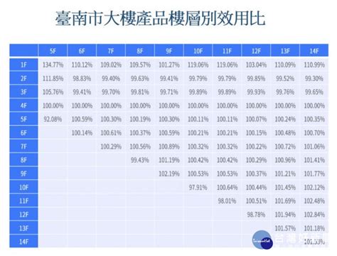 樓層效用比|住宅樓層別效用比之探討– 兼論不同住宅次市場之比較